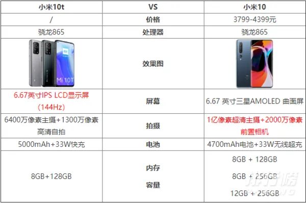小米10T和小米10区别_小米10T和小米10哪个好