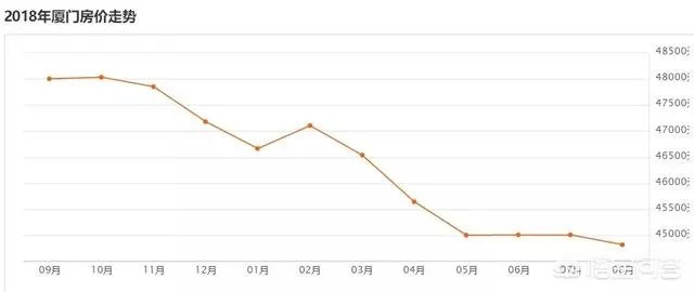 厦门房价跌了1万多，地价回到2~3年前，你怎么看？