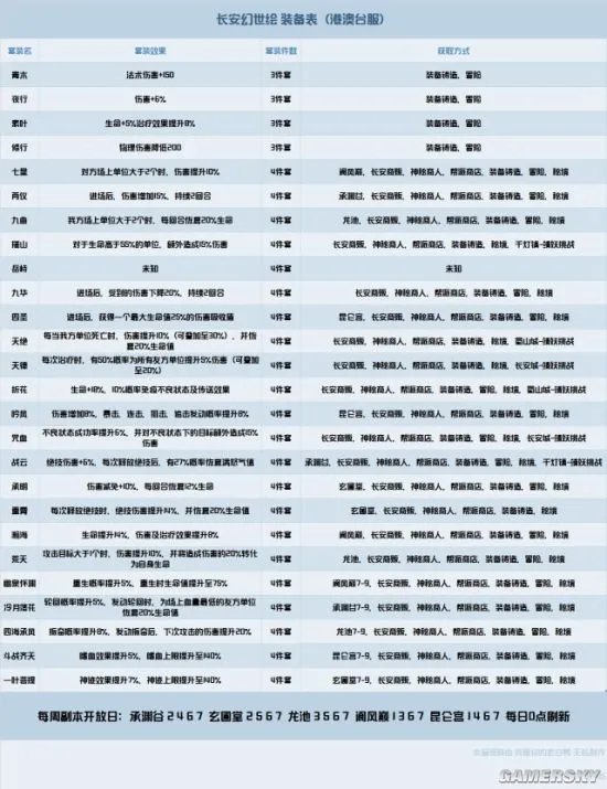长安幻世绘妖灵攻略大全 觉醒技能及装备推荐