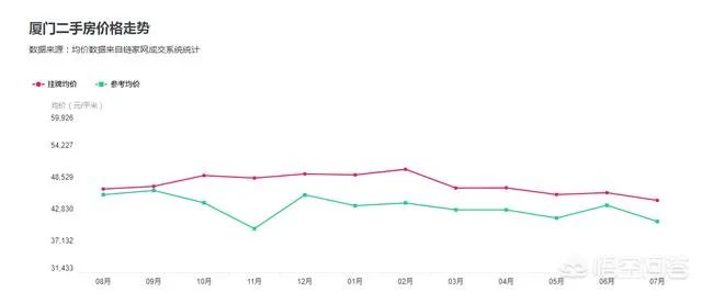 厦门房价跌了1万多，地价回到2~3年前，你怎么看？