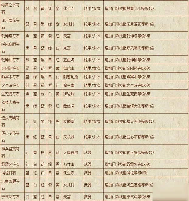 《梦幻西游》符石组合表汇总 符石组合表怎么样