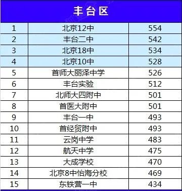 北京市初中排名是怎样的？