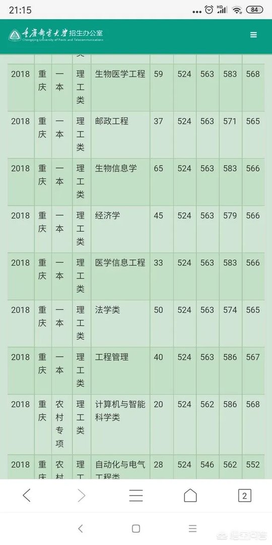 重庆邮电大学的一些专业，为什么录取分数线会超过一本线？