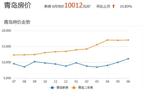 青岛最新房价走势图 青岛热门刚需楼盘推荐