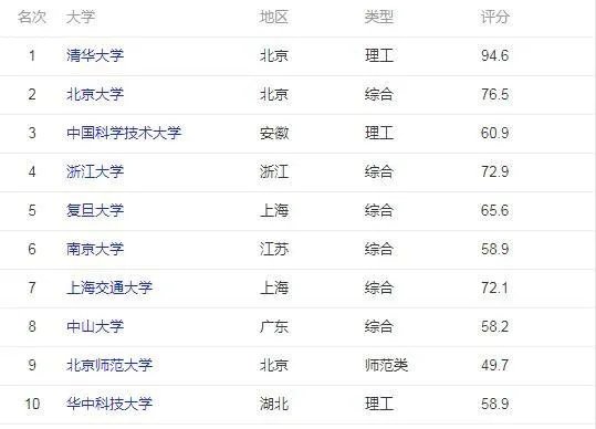中国什么大学最好 排名