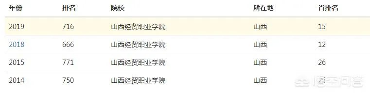 山西经贸职业学院怎么样？