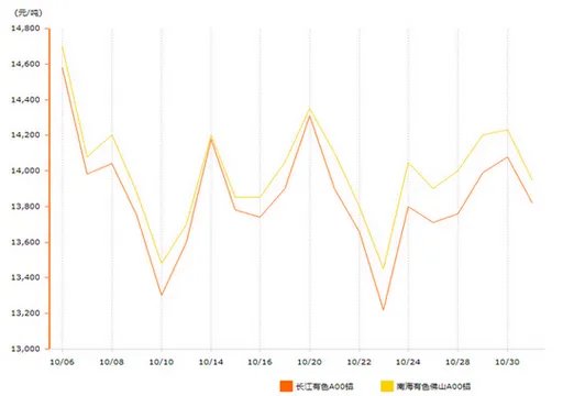 长江铝锭今日价格