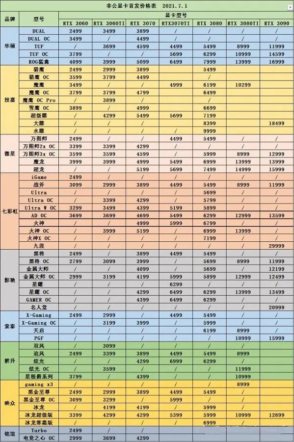 显卡价格走势图最新2023年7月
