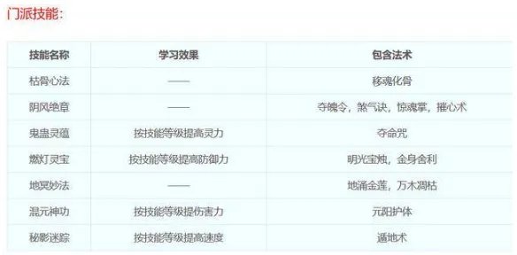 梦幻西游无底洞门派技能都是什么
