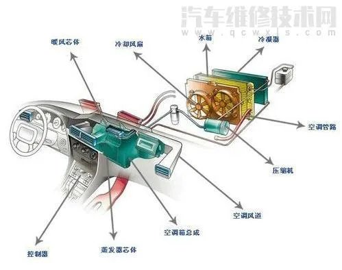 汽车空调系统主要由什么组成？（图解）