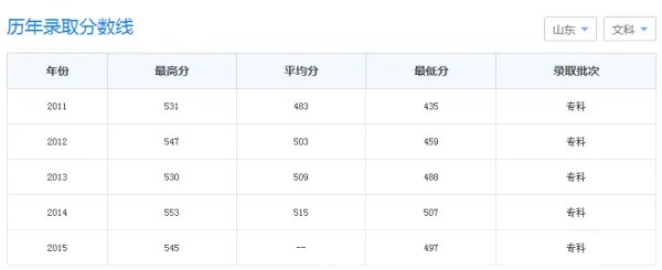 山东商业职业技术学院分数线
