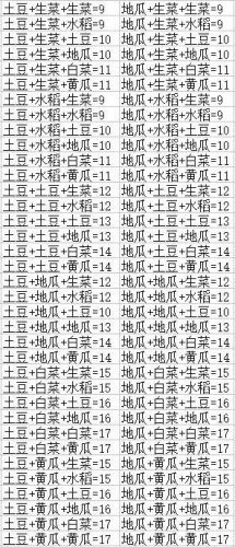 dnf蔬菜怎么合成26表