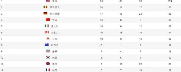 1984奥运会金牌榜？