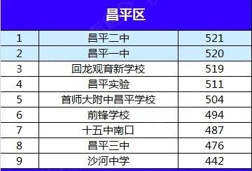 北京市初中排名是怎样的？