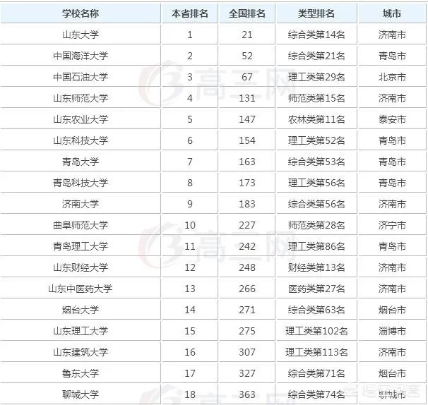 位于淄博的山东理工大学好不好，是一所什么档次的大学？