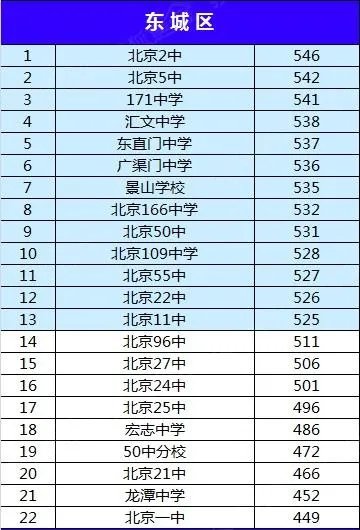 北京市初中排名是怎样的？