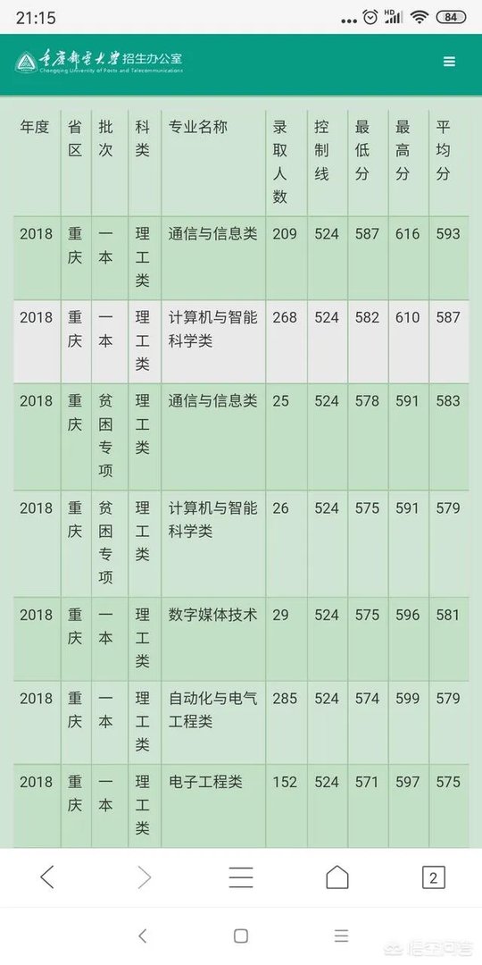 重庆邮电大学的一些专业，为什么录取分数线会超过一本线？