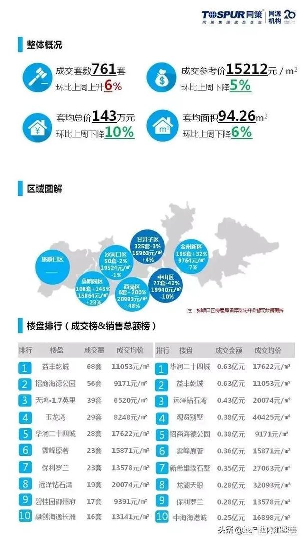 最近大连各个楼盘的价格降了多少钱？