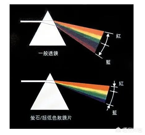 佳能加了萤石镜片的镜头有哪些好处?