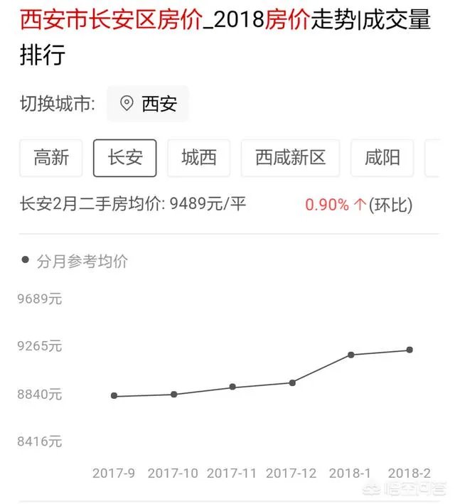 西安长安区二手房价大约多少？