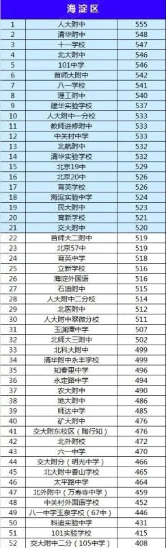 北京市初中排名是怎样的？