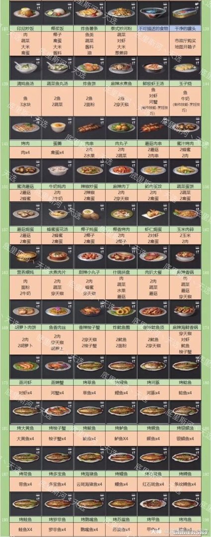 明日之后全食谱图鉴 408份食物配方总览