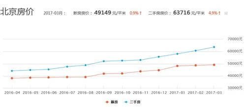 北京二手房价格最新走势 2017北京房价走势预测
