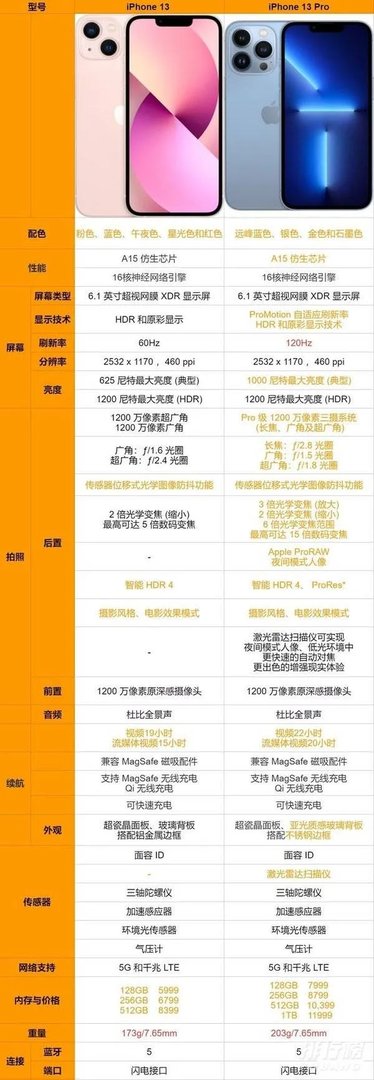 苹果13和13pro有什么区别_哪个性价比高