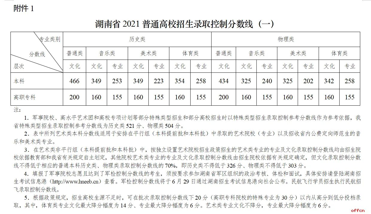 2021高考分数线_2021湖南高考分数线已公布