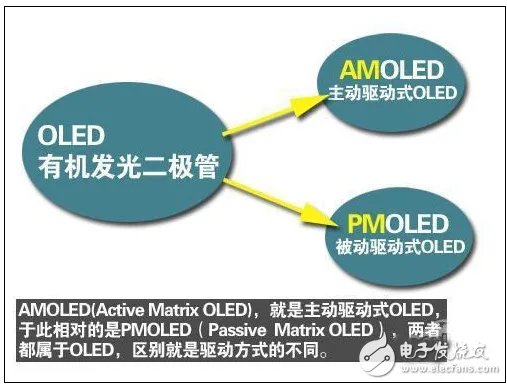 PMOLED和AMOLED的区别