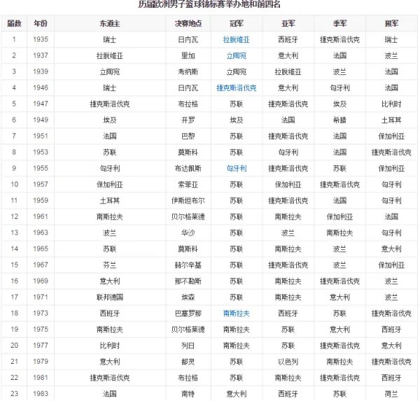 欧洲男篮锦标赛？