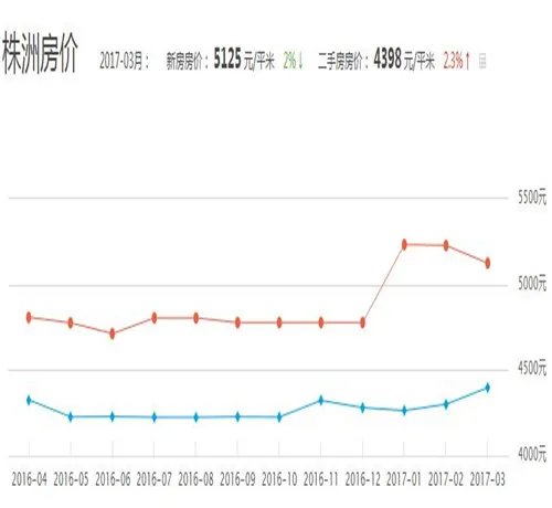 株洲2017房价走势图 怎样在株洲买房更不吃亏