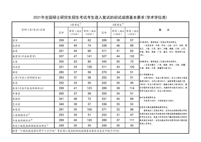 考研分数线2021国家线公布