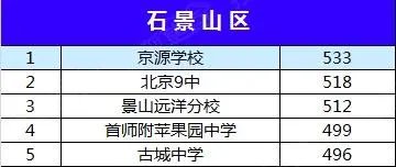 北京市初中排名是怎样的？