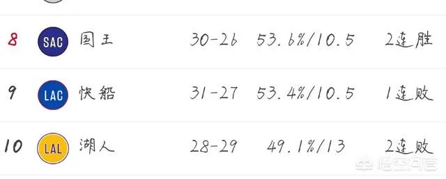 湖人以113比117输给老鹰，湖人季后赛还有希望吗？