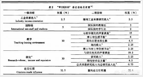 全球高校排名是按什么来排的？