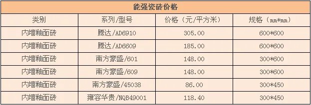 能强瓷砖怎么样 能强瓷砖价格