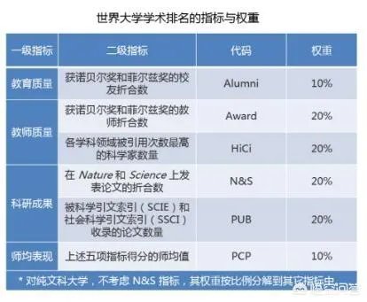 全球高校排名是按什么来排的？