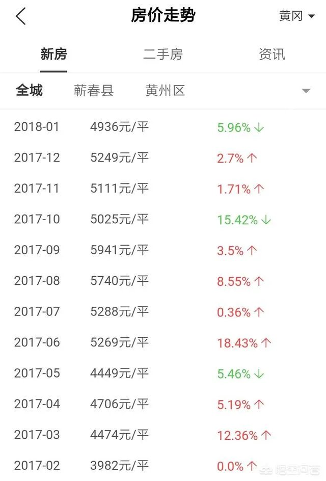 黄冈市房价现在能入手吗?