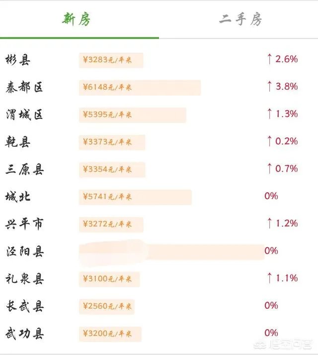 咸阳房价咋样?