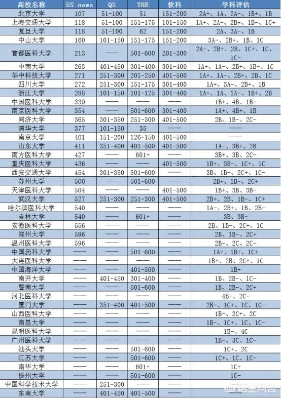 医学类院校排名是什么？