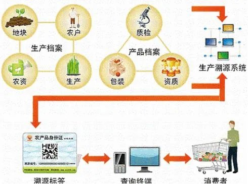 农产品溯源解决方案是怎么样的？