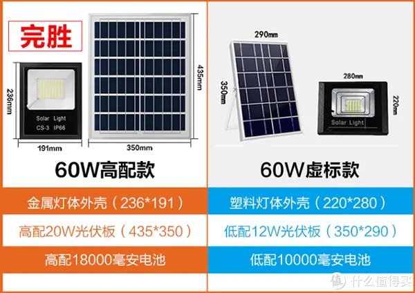 太阳能LED庭院灯怎么选？如何鉴别虚标太阳能LED庭院灯