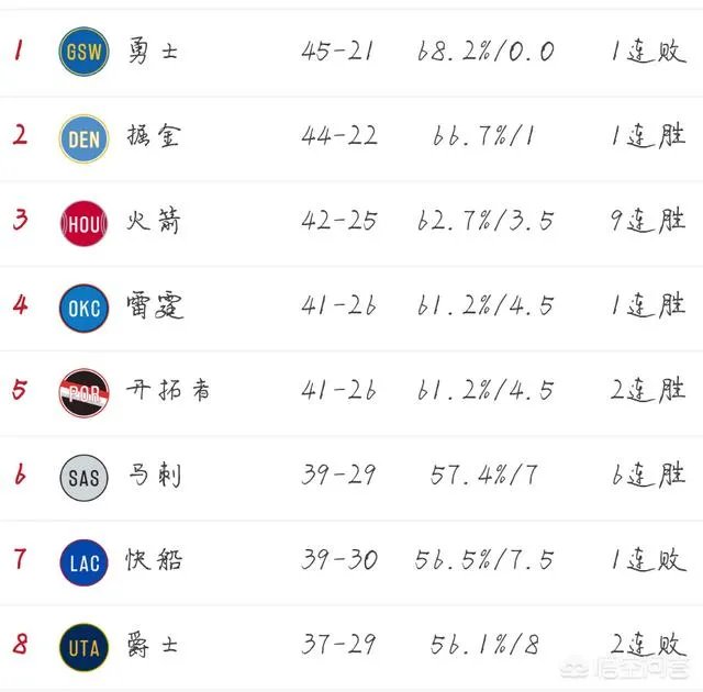 3月13日，湖人战胜公牛，马刺击败独行侠，西部的排名情况是怎样的？季后赛形势如何？