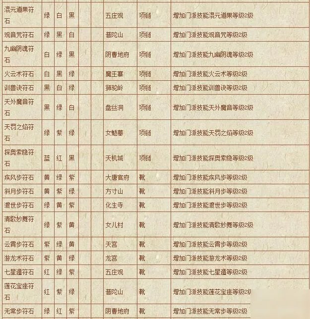《梦幻西游》符石组合表汇总 符石组合表怎么样