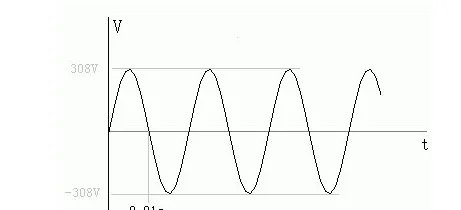 有效值和峰峰值的关系是什么？