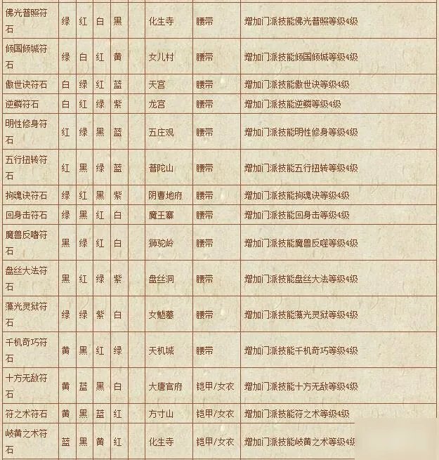 《梦幻西游》符石组合表汇总 符石组合表怎么样
