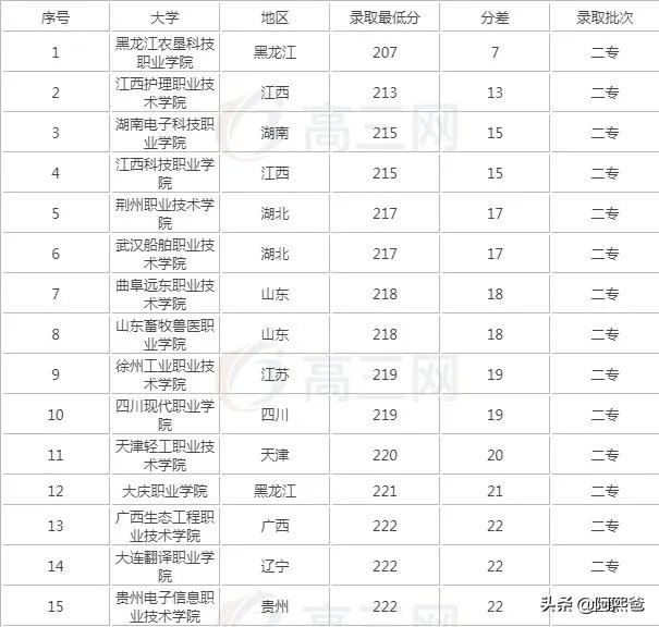 200分能上什么大学？