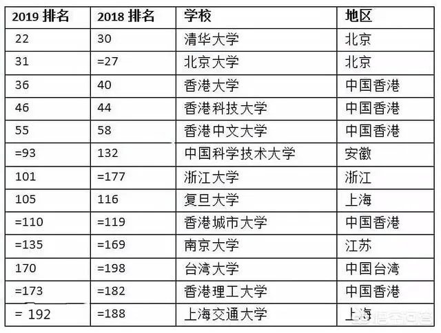 全球高校排名是按什么来排的？
