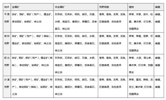 猎魂觉醒新手任务攻略最全